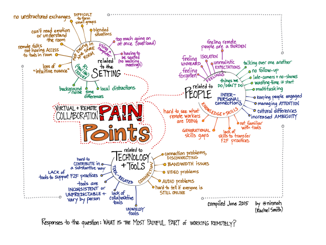 List of pain points in remote work